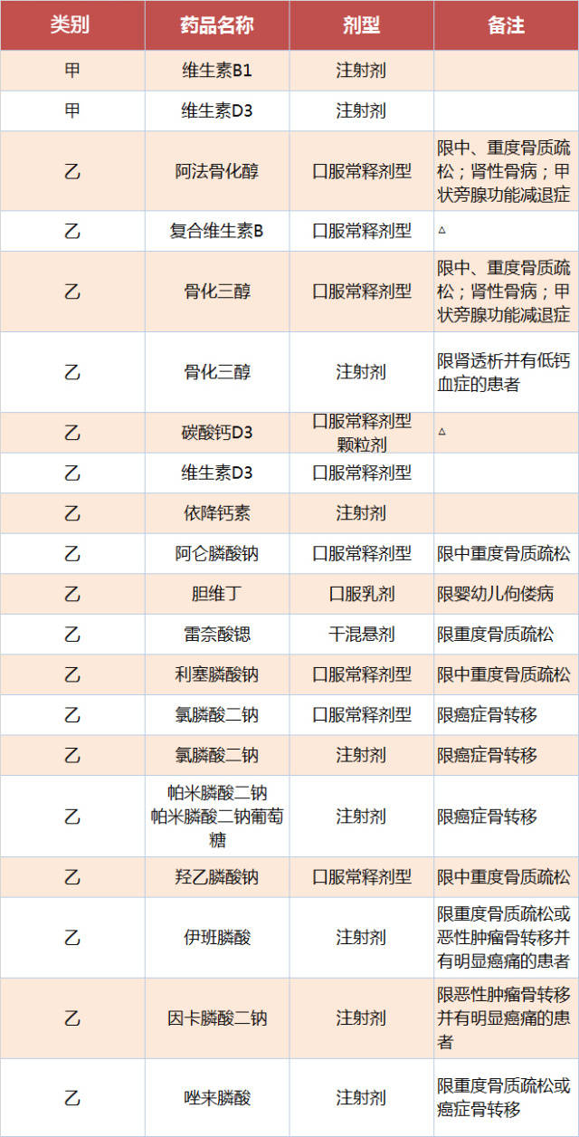 糖尿病合并骨质疏松用药