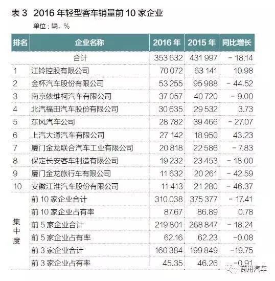 国内客车2016全年数据及2017 市场分析