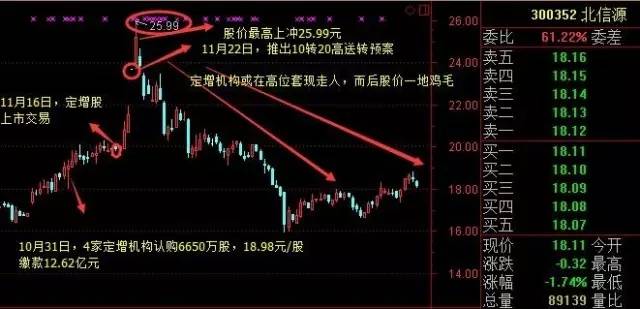 来看北信源是如何简单粗暴暴利玩坏定增的