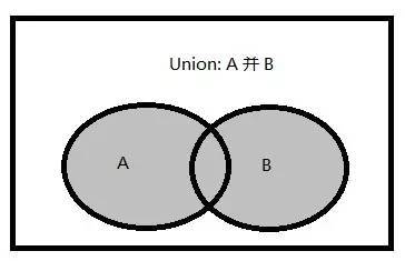 并集的文氏图 并集:两个集合的并集