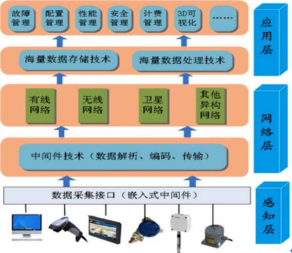 感知层—感知信息