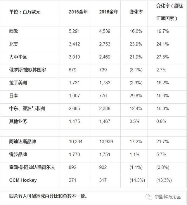 财报| 2016阿迪达斯净利润首破10亿欧元,大中华区销售