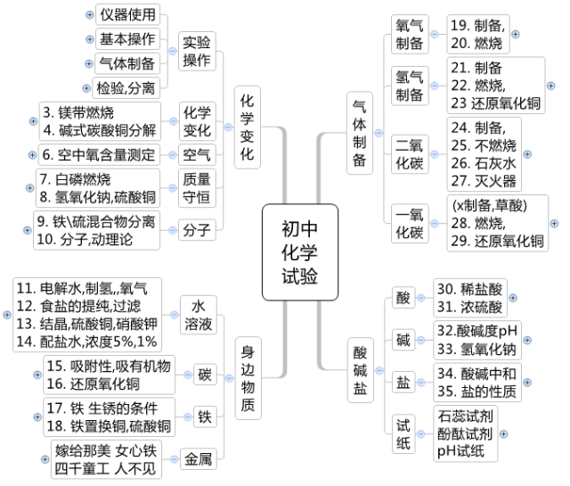 几张思维导图教你复习化学