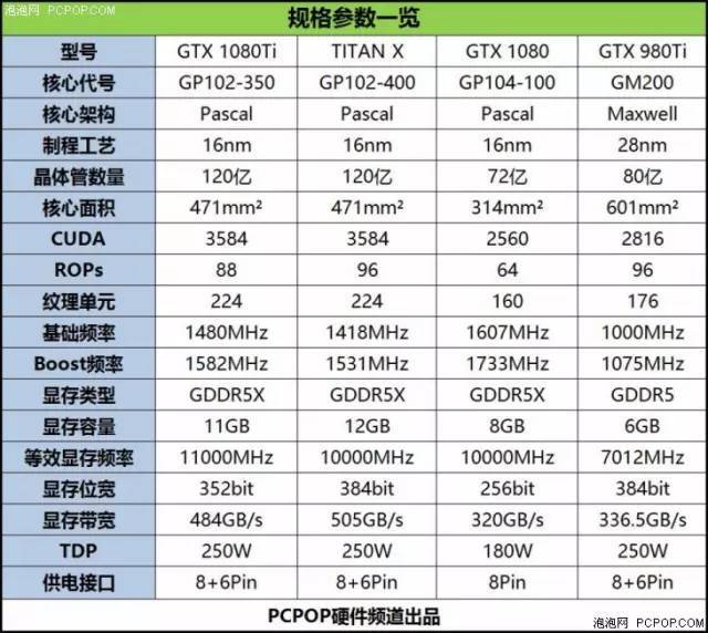 gtx 1080ti 规格参数一览