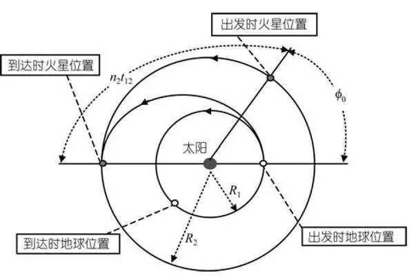 于地球公转轨道同时内切于火星公转轨道的椭圆轨道就是"霍曼转移轨道"