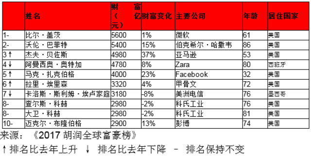 世界首富相当于哪国gdp_西虹市首富大聪明图片