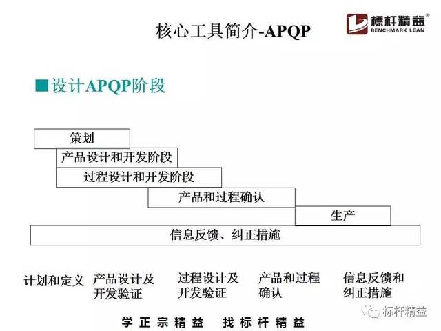 质量管理五大核心工具--apqp/ppap/fmea/spc/msa,你了解多少