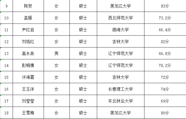 2017绥化安达市招聘全日制硕士研究生面试成绩公示