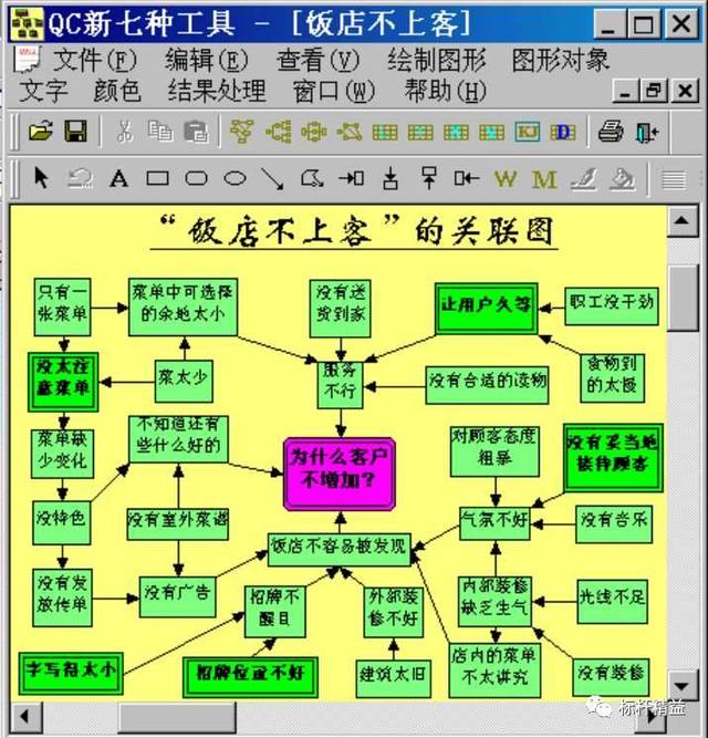 运用本软件,可以方便地绘出关联图.例"饭店顾客不增加"的关联图