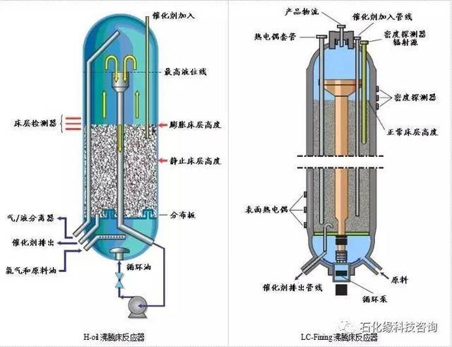 沸腾床反应器内部结构