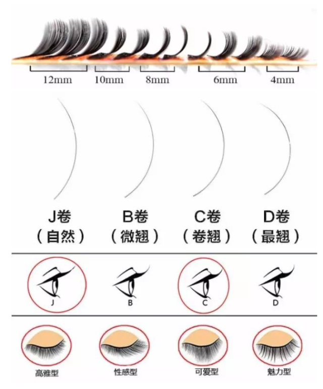 比较自然;c属于比较卷翘的,偏明显,像平日贴的假睫毛的卷翘;d明显卷翘