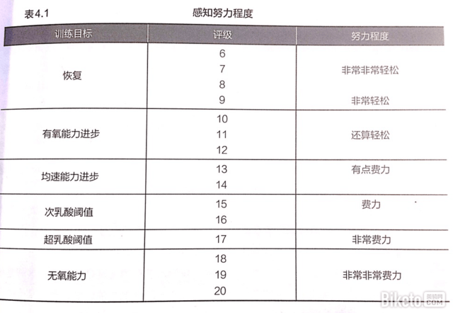 6-20的pre量表rpe(rating of perceived exertion—主观运动强度