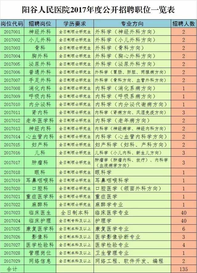 2017年聊城市阳谷县人民医院招聘公告(135人)