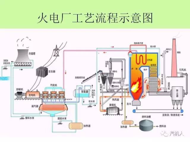 火力发电厂系统流程