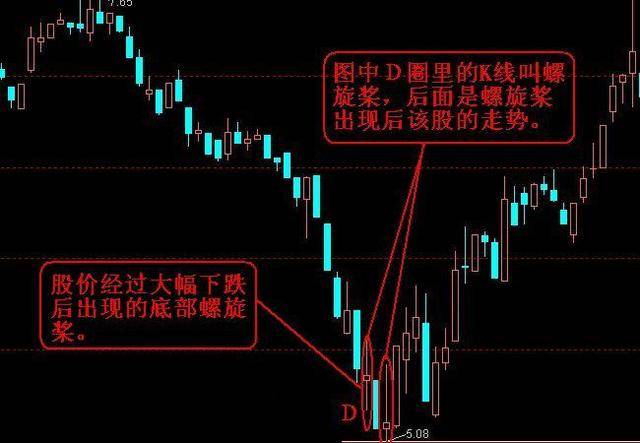 它是市场经过一段时间的连续下跌,市场在低位震荡形成螺旋浆k线组合后