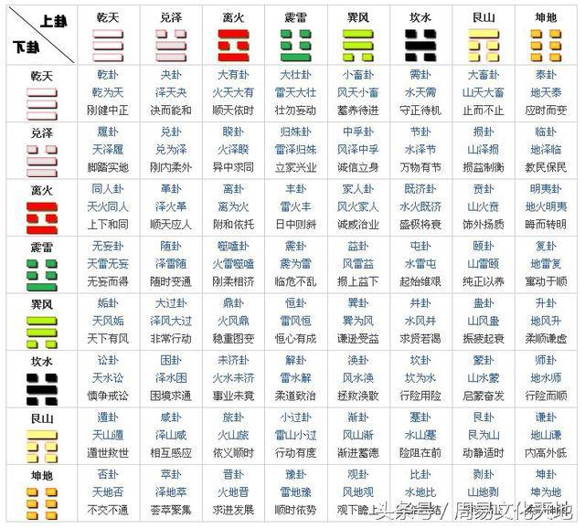 玉正观-易经堂:周易六爻基础如何装卦笔记说明