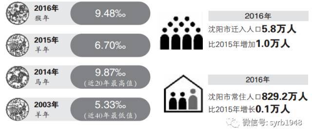 沈阳市多少人口_沈阳市人口有多少 沈阳各个地区人口分布情况