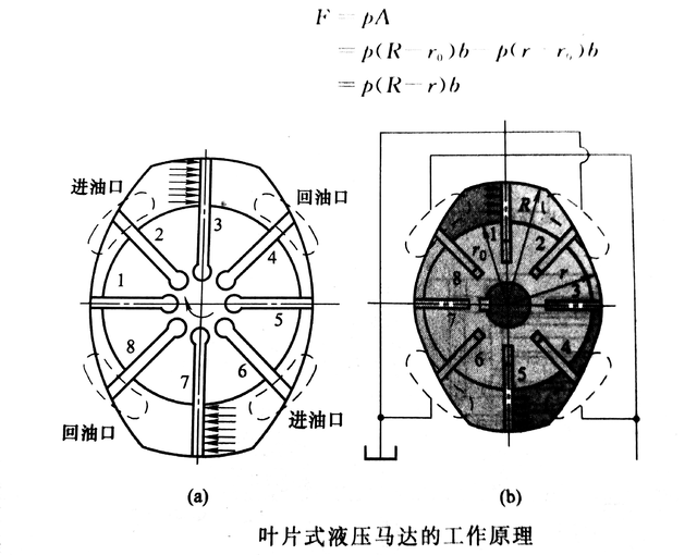 叶片式液压马达的工作原理以及具有怎样的特性?