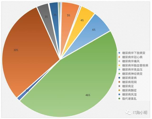 中国糖尿病及并发症发病风险数据分析报告