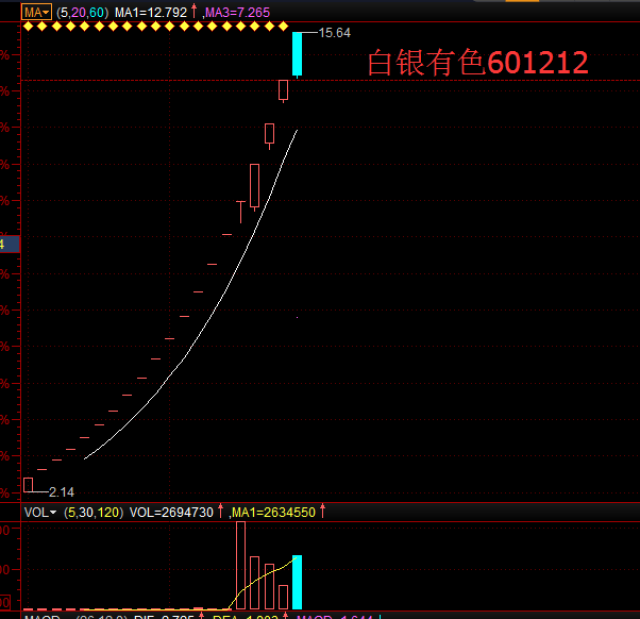 从来只闻新人笑,那里识得旧人哭,现在的次新股如清源股份(603628) 15