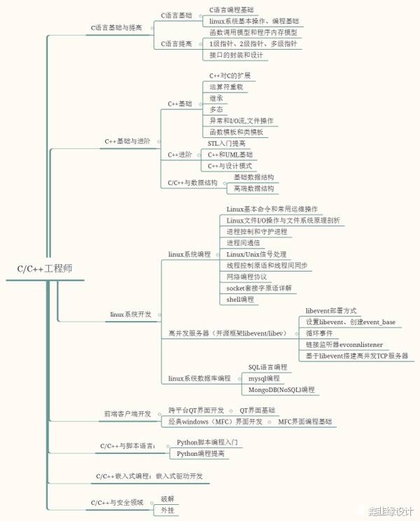 零基础如何学习c  的思维导图图解及c  学习路线