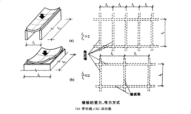 分类: 平板按受力特点分为单向板和双向板. 1.