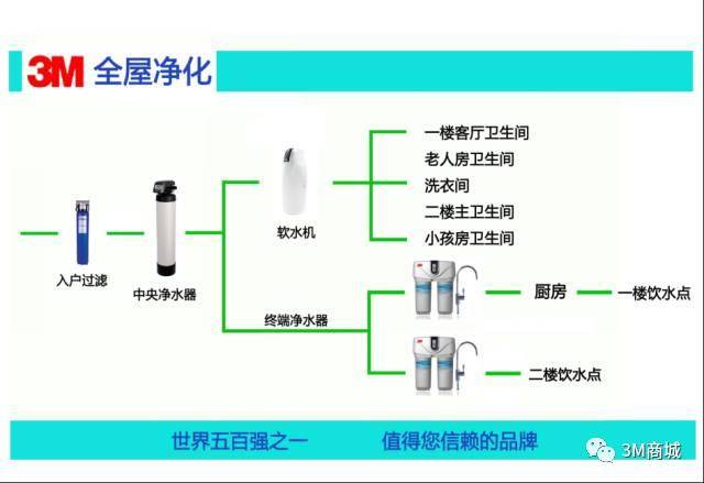 如果您有预算做全屋净水,请一定要在装修前请工程师上门做好布局设计