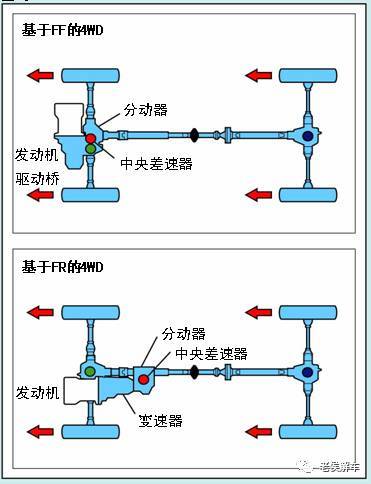 带你解读汽车参数配置表—四驱系统如何选