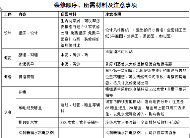 最全最详细的装修顺序表 主材购买时间表,超实用!