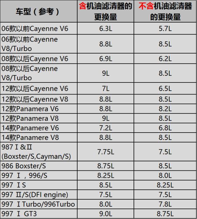 宝马/奔驰/奥迪/路虎/保时捷机油加注量大全