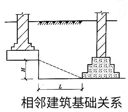 基础的埋置深度