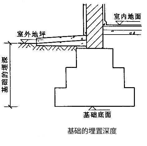 基础的埋置深度