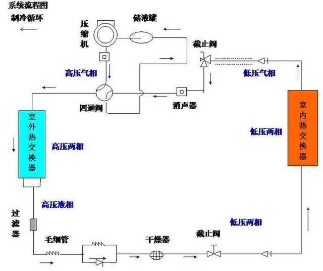 而制热的原理正好相反,通过制冷剂或载冷剂将室外的热量转移到室内