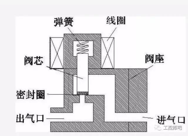 阀瓣结构和材料上的不同与原理上的区别又分为六个分支小类(直动膜片