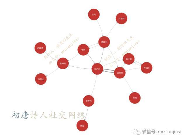 【大吃一惊】计算机告诉你,唐朝诗人之间的关系到底是什么样的?