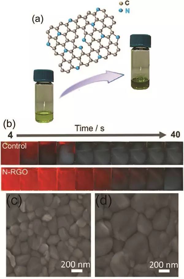 图16 氮掺杂的还原氧化石墨烯(n-rgo)作为卤化物钙钛矿光活性层的添加