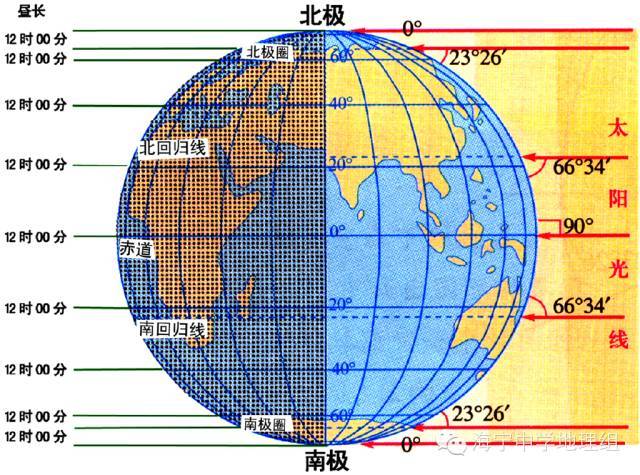 春分日 △二分二至日正午太阳高度角与纬度关系图 地理人眼中的春"雨