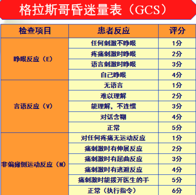 1974年,两位学者在格拉斯哥(glasgow) 首次提出临床昏迷量表(gcs)