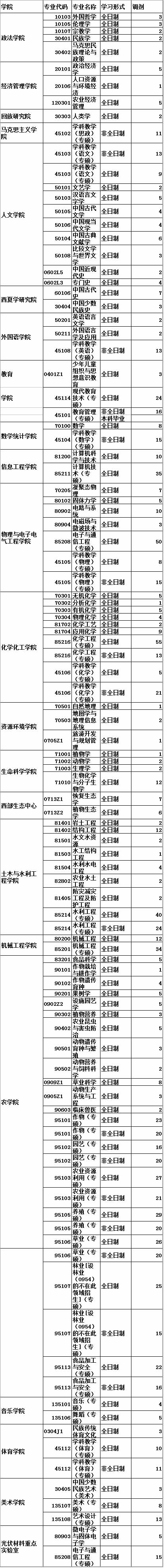 宁夏大学2017年考研调剂信息