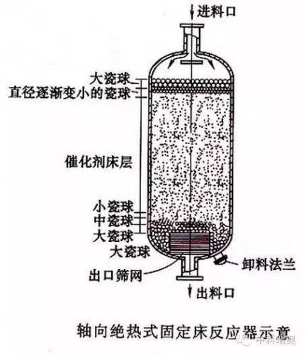 那些化学反应工程中的反应器套路,你都掌握了吗?