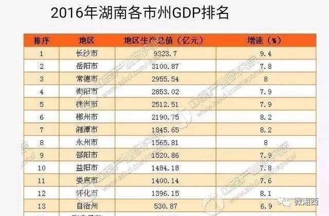 株洲在湖南排几名gdp_2018湖南各市GDP排名及增速 湖南各地经济排名 表