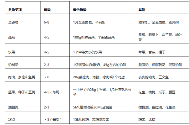 同时dash饮食在原则上低脂低糖,也适用于糖尿病患者,普通人也能用