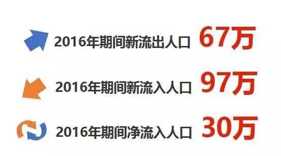 2021年重庆人口净流入_2019年人口净流入前五省份揭晓 浙江广东新疆重庆福建