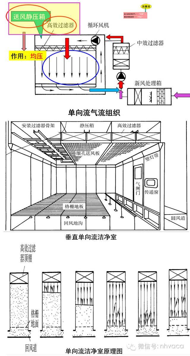 无尘室空气洁净的原理与解析