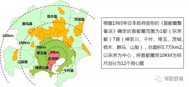 东京都市圈各圈层人口比例变化趋势