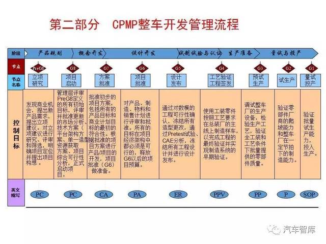 主机厂整车开发流程(CPMP)