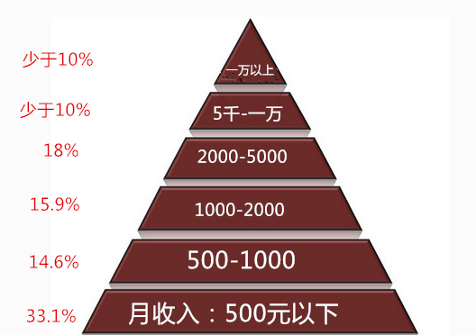 把数据做成倒金字塔更直观