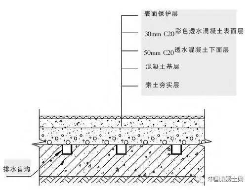 同时道路与厂区排水沟相邻,因此,该人行道路采用半透水结构,路面结构