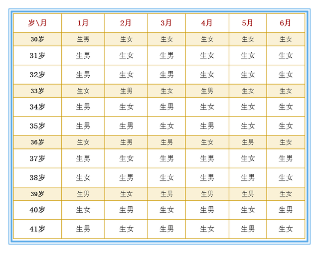 老黄历生男生女是如何根据表格推算的?