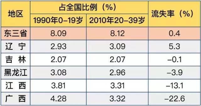 东北目前人口伤亡和出生比_东北地区人口占比下降